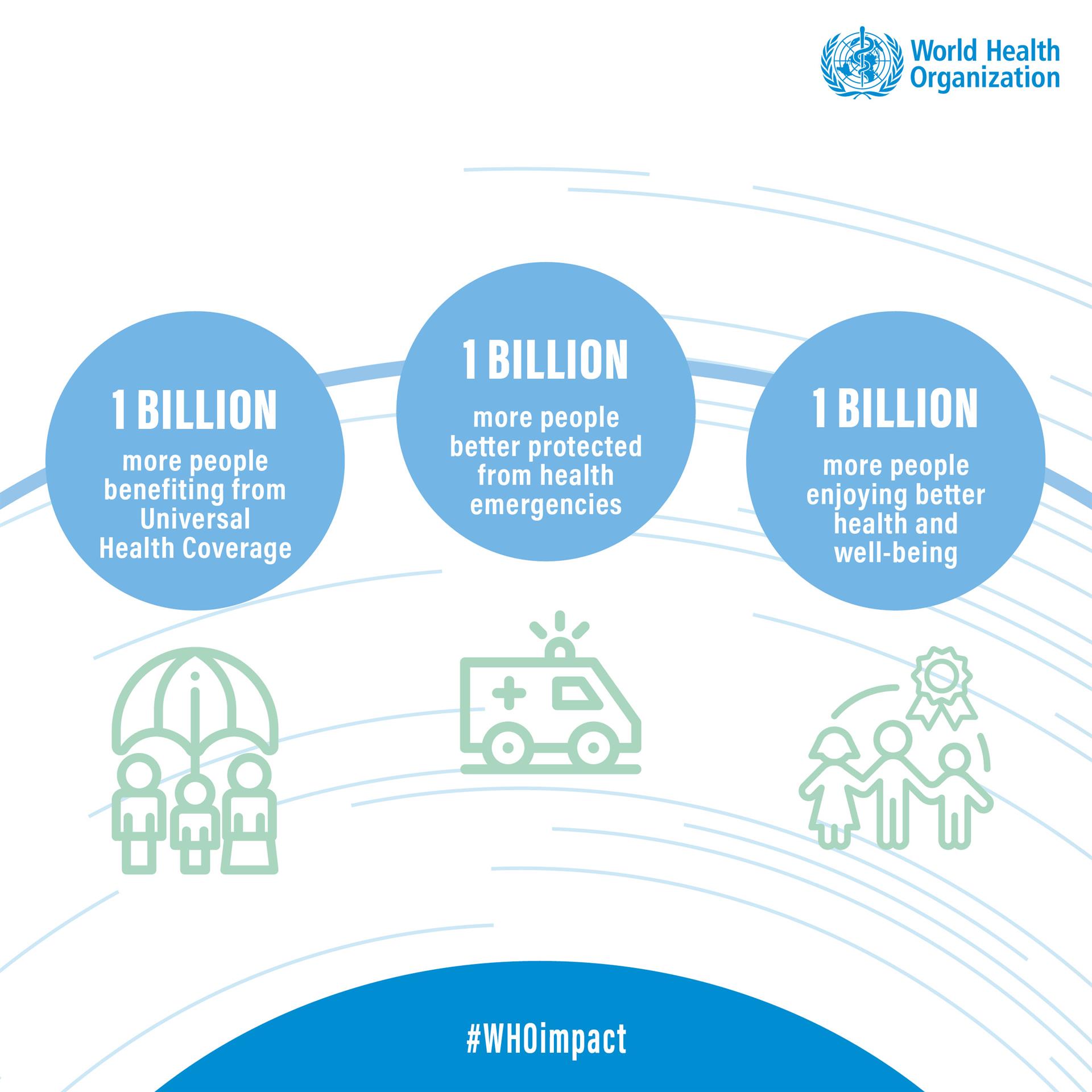 1 billion more people...